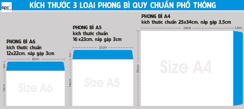 Có 3 kích cỡ phong bì phổ biến được dùng in ấn hiện tại Có 3 kích cỡ phong bì phổ biến được dùng in ấn hiện tại