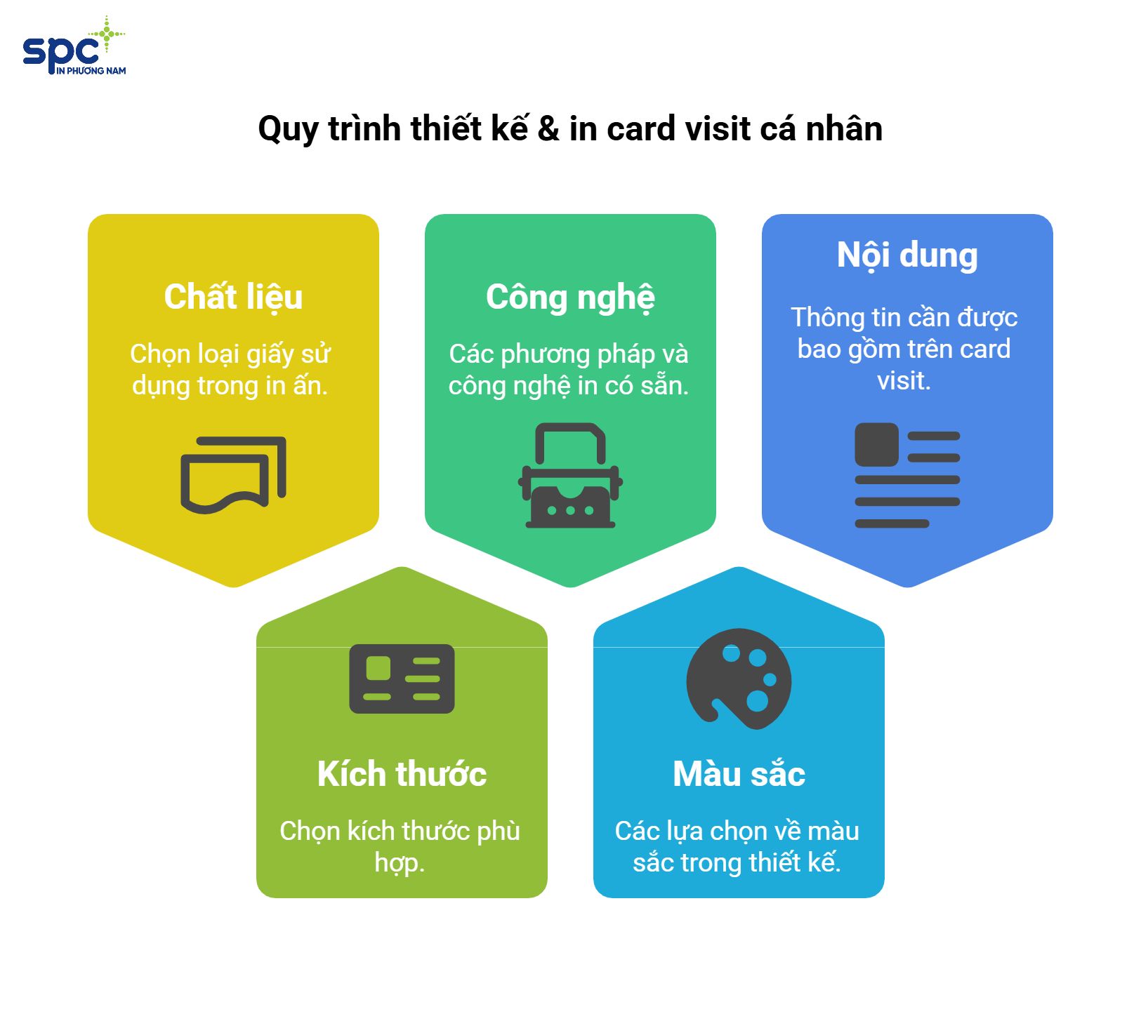 Quy trình thiết kế và in