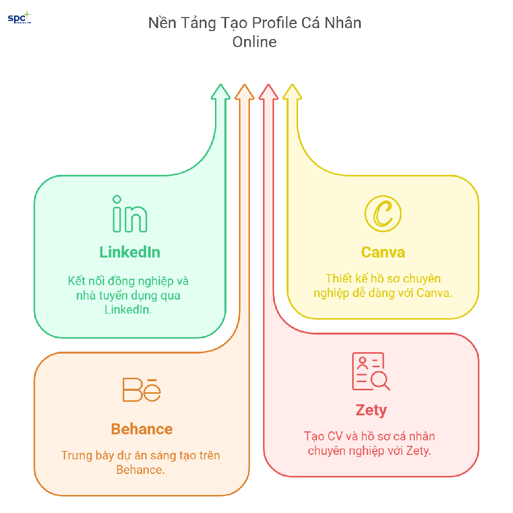 Bạn có thể tận dụng các công cụ online để làm profile cá nhân nhanh chóng Bạn có thể tận dụng các công cụ online để làm profile cá nhân nhanh chóng